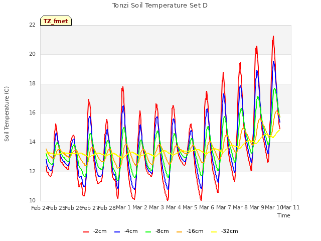 plot of Tonzi Soil Temperature Set D