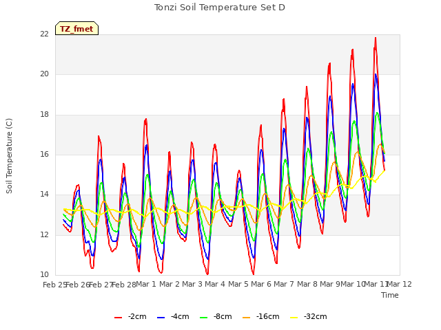 plot of Tonzi Soil Temperature Set D