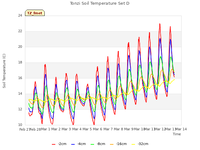 plot of Tonzi Soil Temperature Set D