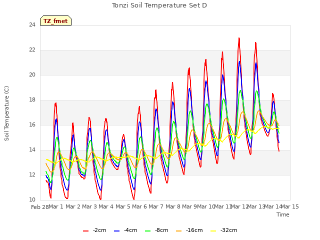 plot of Tonzi Soil Temperature Set D