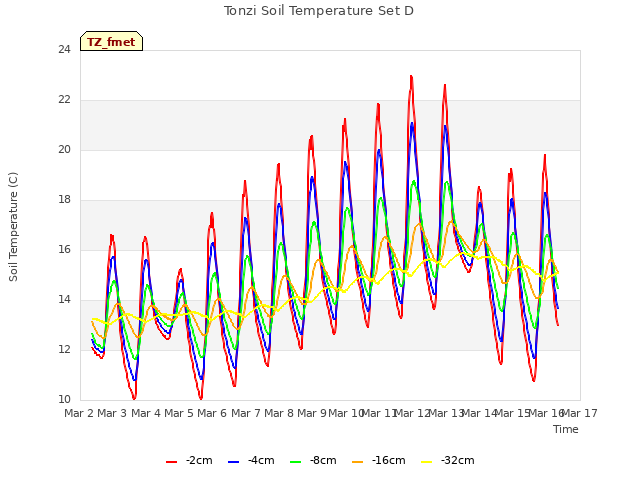 plot of Tonzi Soil Temperature Set D