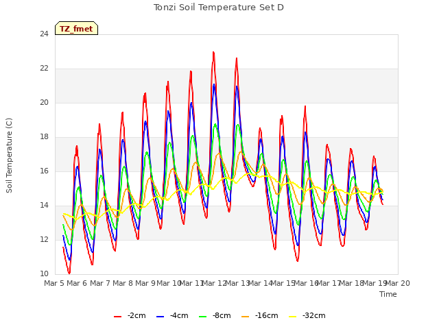 plot of Tonzi Soil Temperature Set D