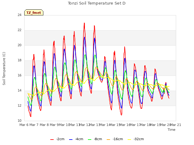 plot of Tonzi Soil Temperature Set D