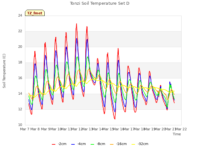 plot of Tonzi Soil Temperature Set D