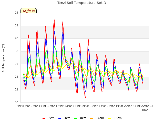 plot of Tonzi Soil Temperature Set D