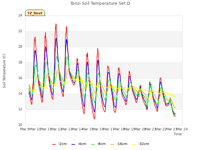 plot of Tonzi Soil Temperature Set D