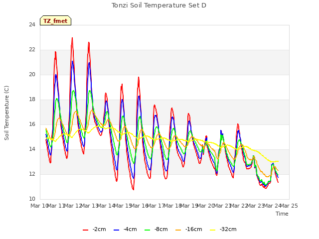 plot of Tonzi Soil Temperature Set D