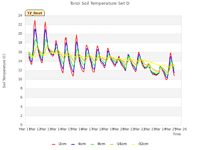 plot of Tonzi Soil Temperature Set D