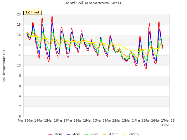 plot of Tonzi Soil Temperature Set D