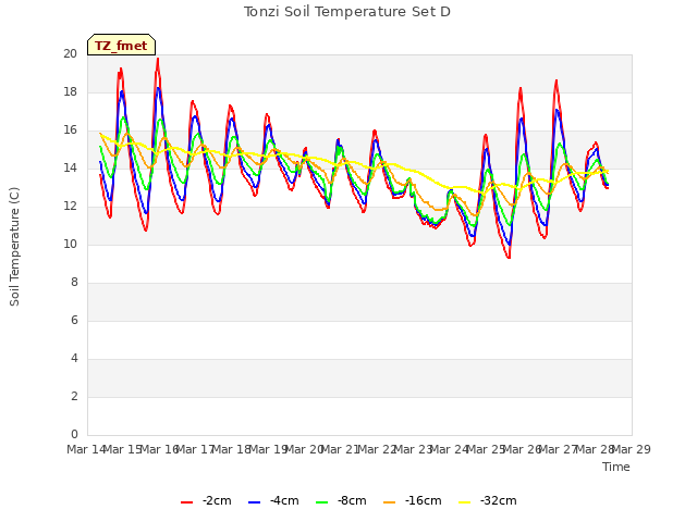 plot of Tonzi Soil Temperature Set D