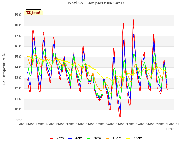 plot of Tonzi Soil Temperature Set D