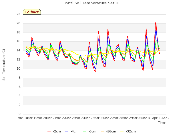 plot of Tonzi Soil Temperature Set D