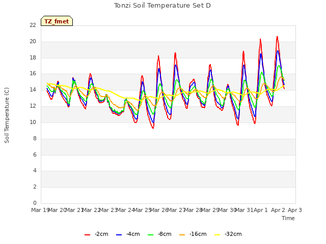 plot of Tonzi Soil Temperature Set D