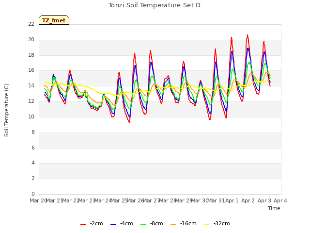 plot of Tonzi Soil Temperature Set D