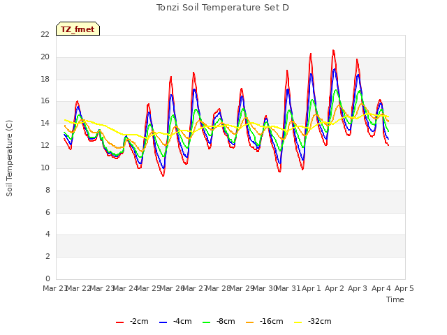 plot of Tonzi Soil Temperature Set D