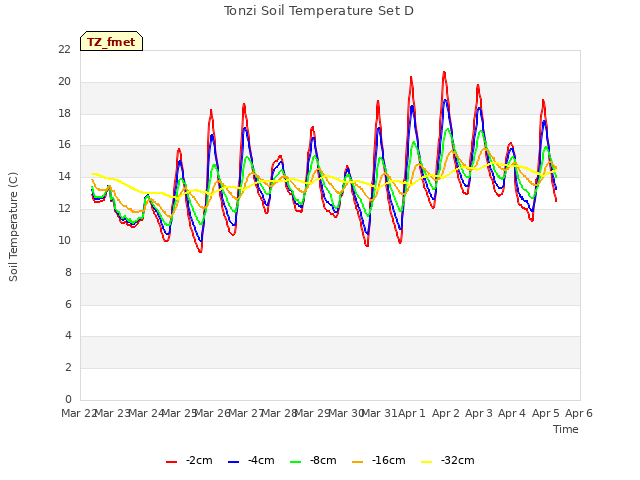 plot of Tonzi Soil Temperature Set D