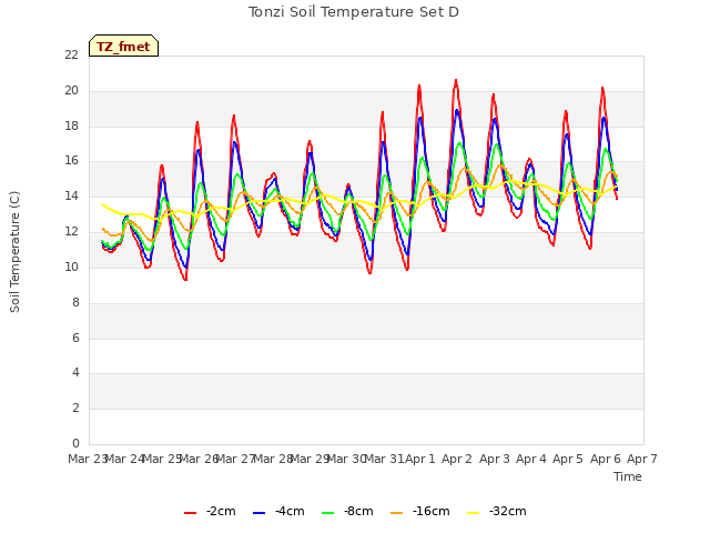 plot of Tonzi Soil Temperature Set D