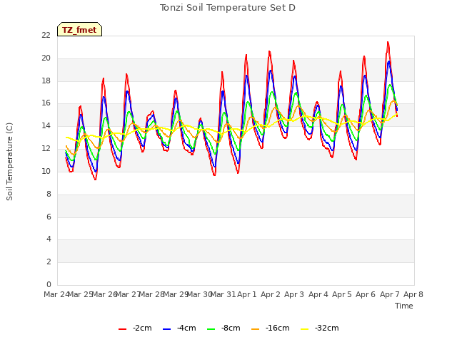 plot of Tonzi Soil Temperature Set D