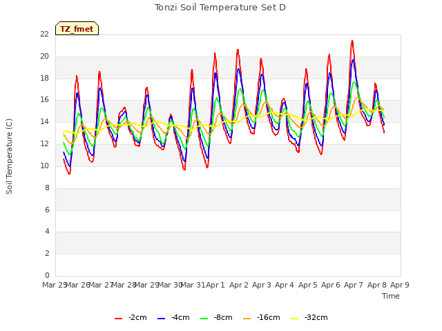 plot of Tonzi Soil Temperature Set D