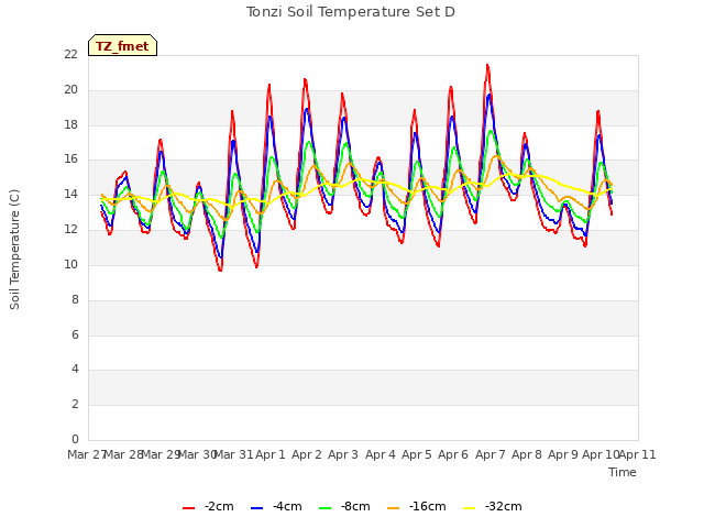 plot of Tonzi Soil Temperature Set D