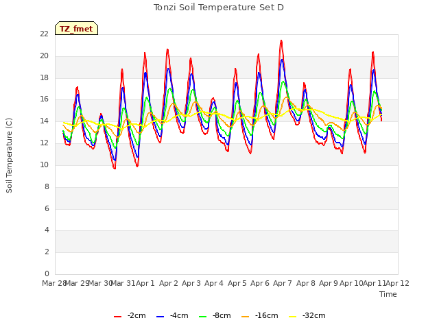 plot of Tonzi Soil Temperature Set D