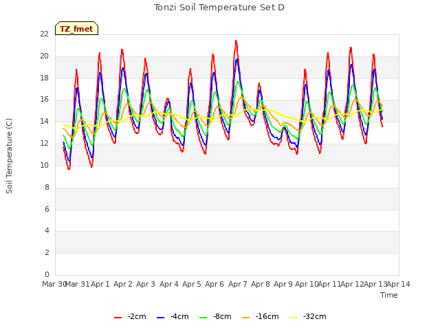 plot of Tonzi Soil Temperature Set D