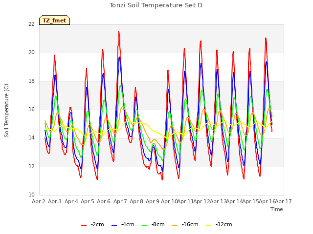 plot of Tonzi Soil Temperature Set D