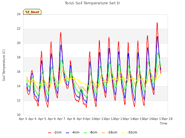 plot of Tonzi Soil Temperature Set D