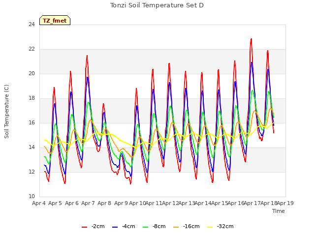 plot of Tonzi Soil Temperature Set D