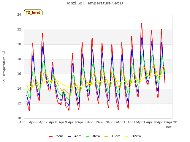 plot of Tonzi Soil Temperature Set D