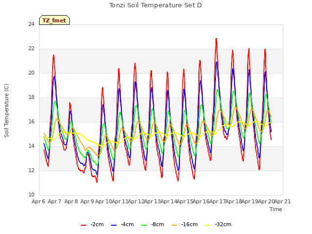 plot of Tonzi Soil Temperature Set D