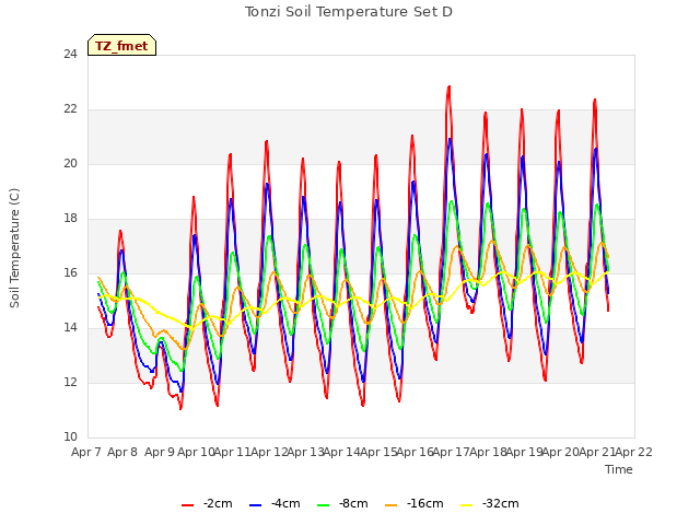 plot of Tonzi Soil Temperature Set D