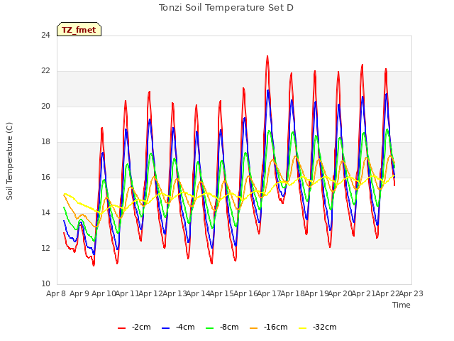 plot of Tonzi Soil Temperature Set D