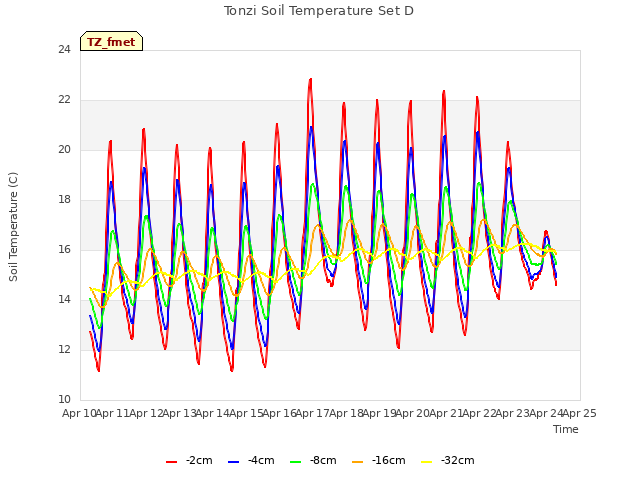 plot of Tonzi Soil Temperature Set D