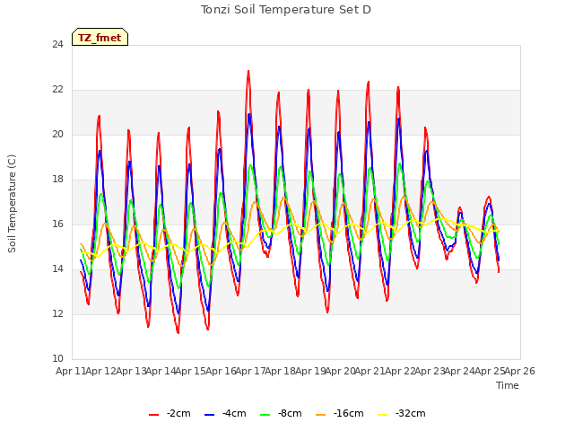 plot of Tonzi Soil Temperature Set D