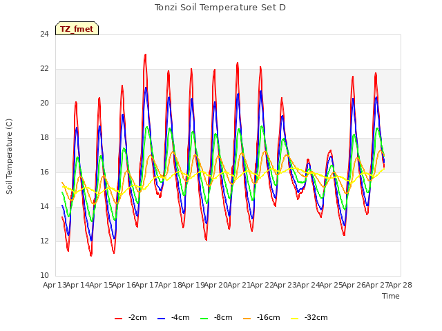 plot of Tonzi Soil Temperature Set D