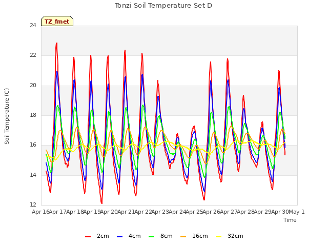 plot of Tonzi Soil Temperature Set D