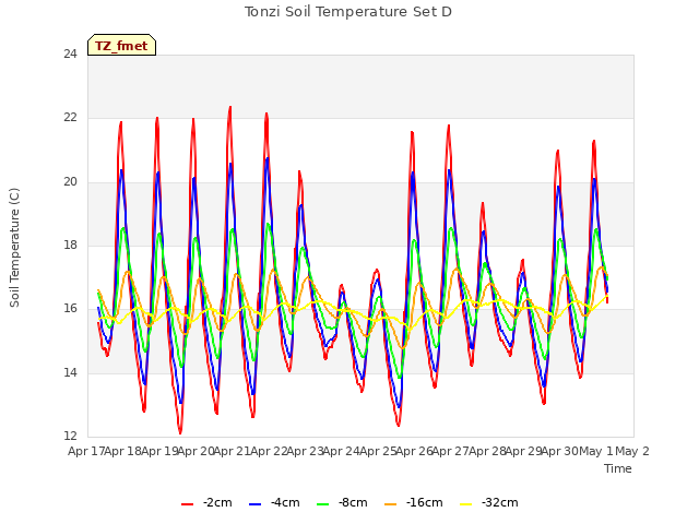 plot of Tonzi Soil Temperature Set D