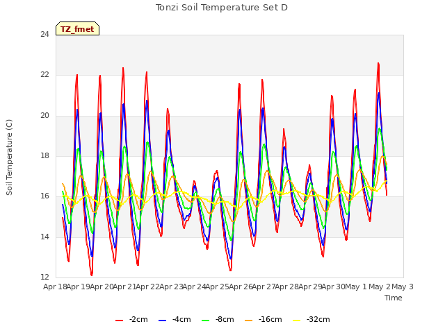 plot of Tonzi Soil Temperature Set D