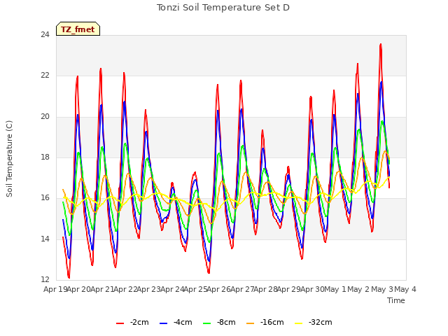 plot of Tonzi Soil Temperature Set D