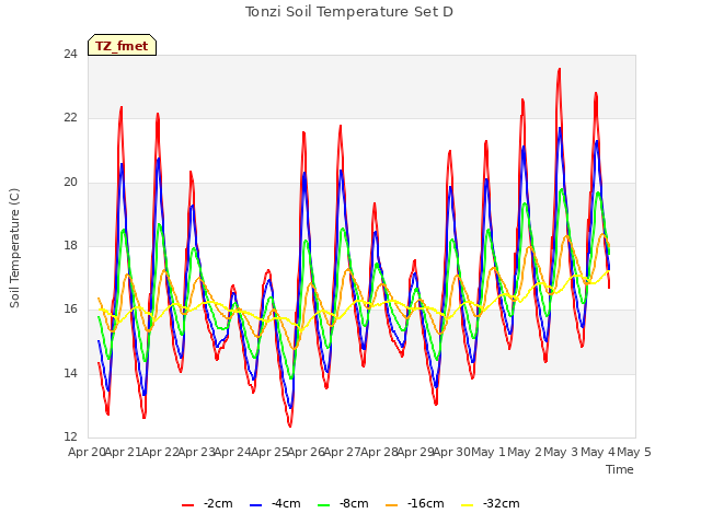 plot of Tonzi Soil Temperature Set D