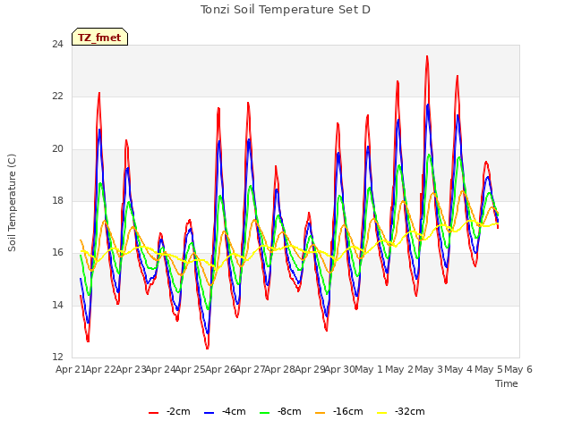 plot of Tonzi Soil Temperature Set D