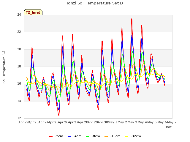 plot of Tonzi Soil Temperature Set D