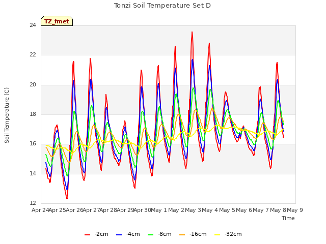 plot of Tonzi Soil Temperature Set D