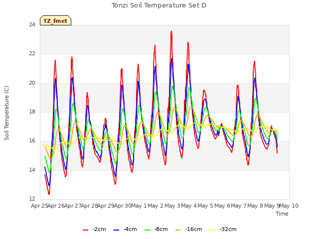 plot of Tonzi Soil Temperature Set D