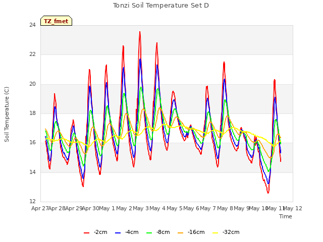 plot of Tonzi Soil Temperature Set D