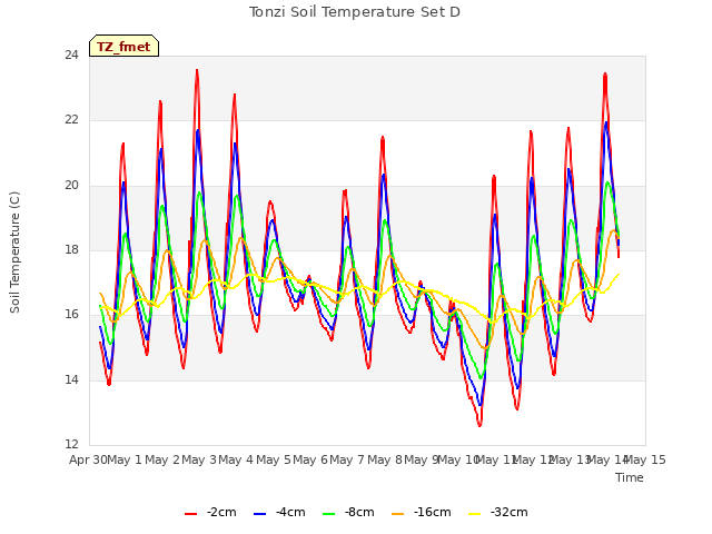 plot of Tonzi Soil Temperature Set D