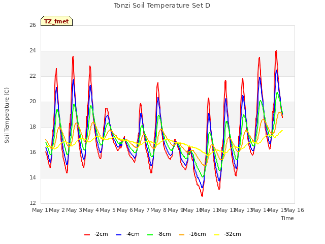 plot of Tonzi Soil Temperature Set D