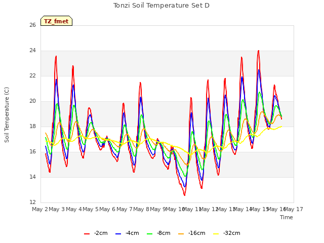 plot of Tonzi Soil Temperature Set D