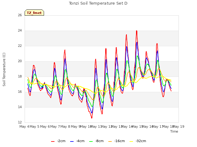 plot of Tonzi Soil Temperature Set D